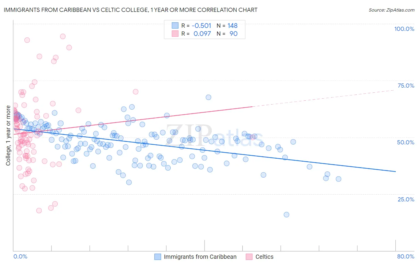 Immigrants from Caribbean vs Celtic College, 1 year or more
