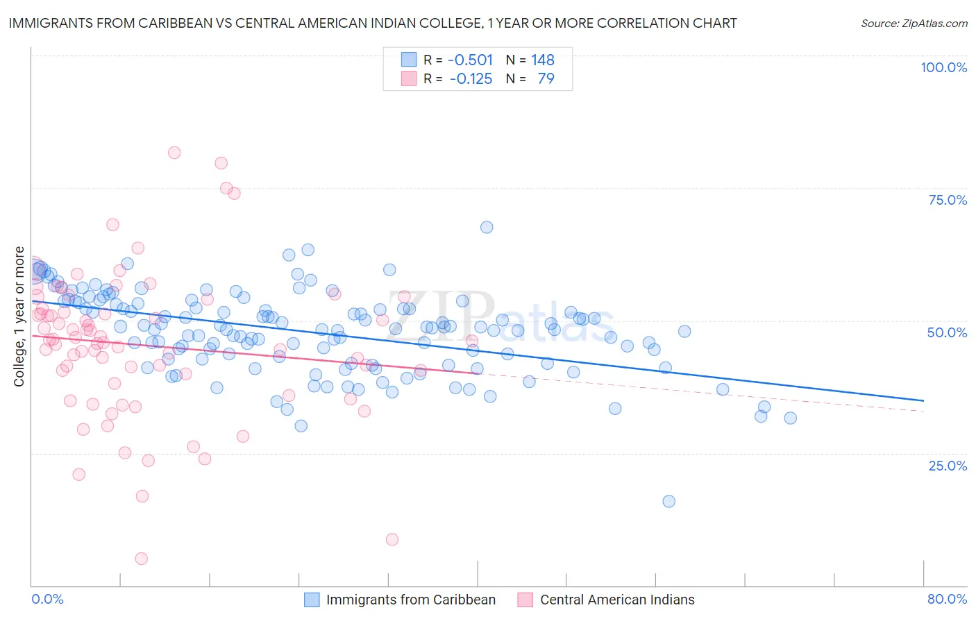 Immigrants from Caribbean vs Central American Indian College, 1 year or more