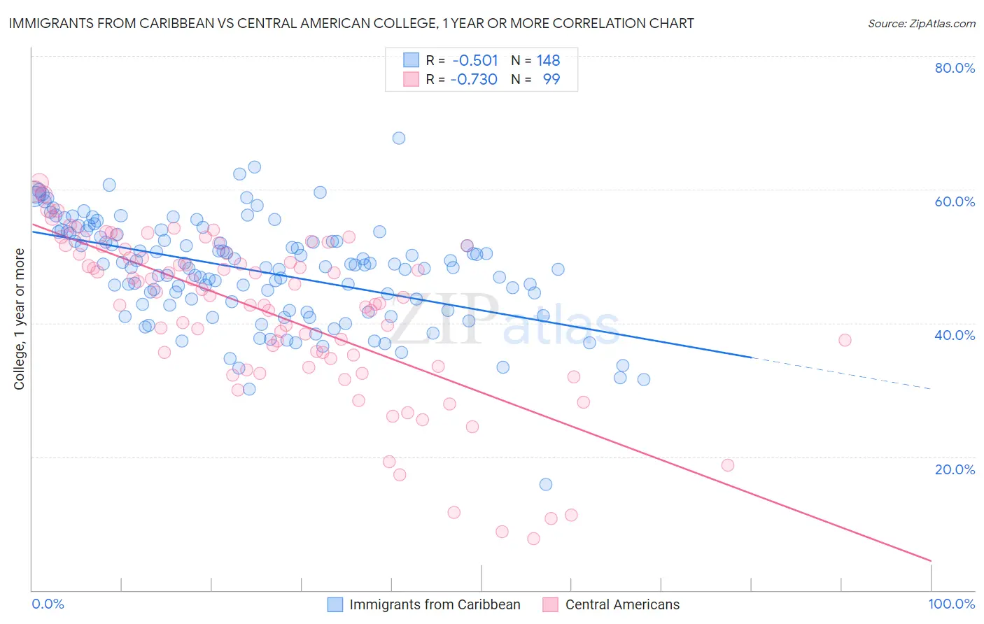 Immigrants from Caribbean vs Central American College, 1 year or more