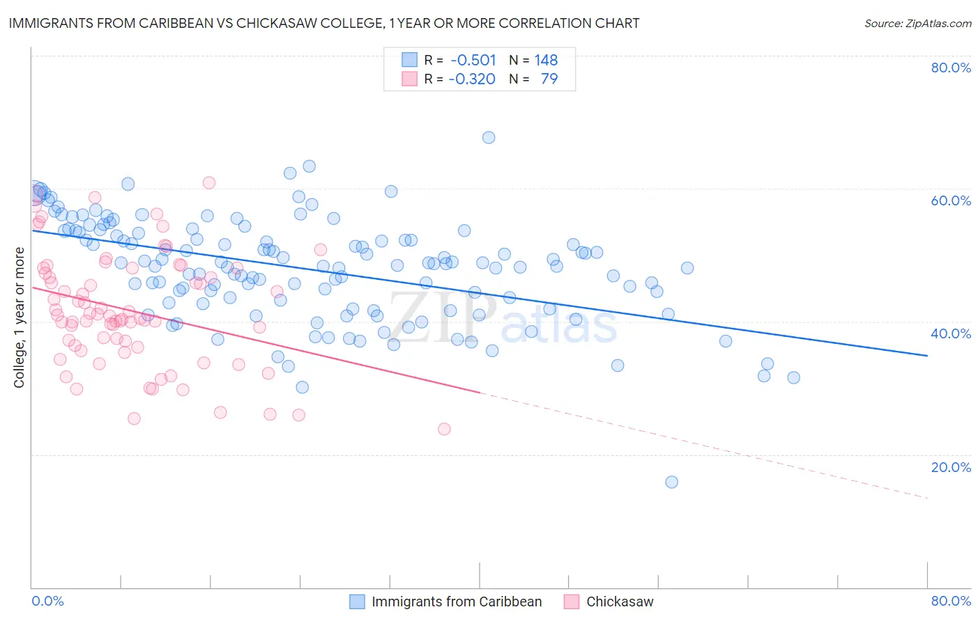 Immigrants from Caribbean vs Chickasaw College, 1 year or more