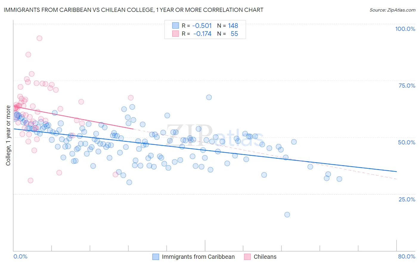 Immigrants from Caribbean vs Chilean College, 1 year or more