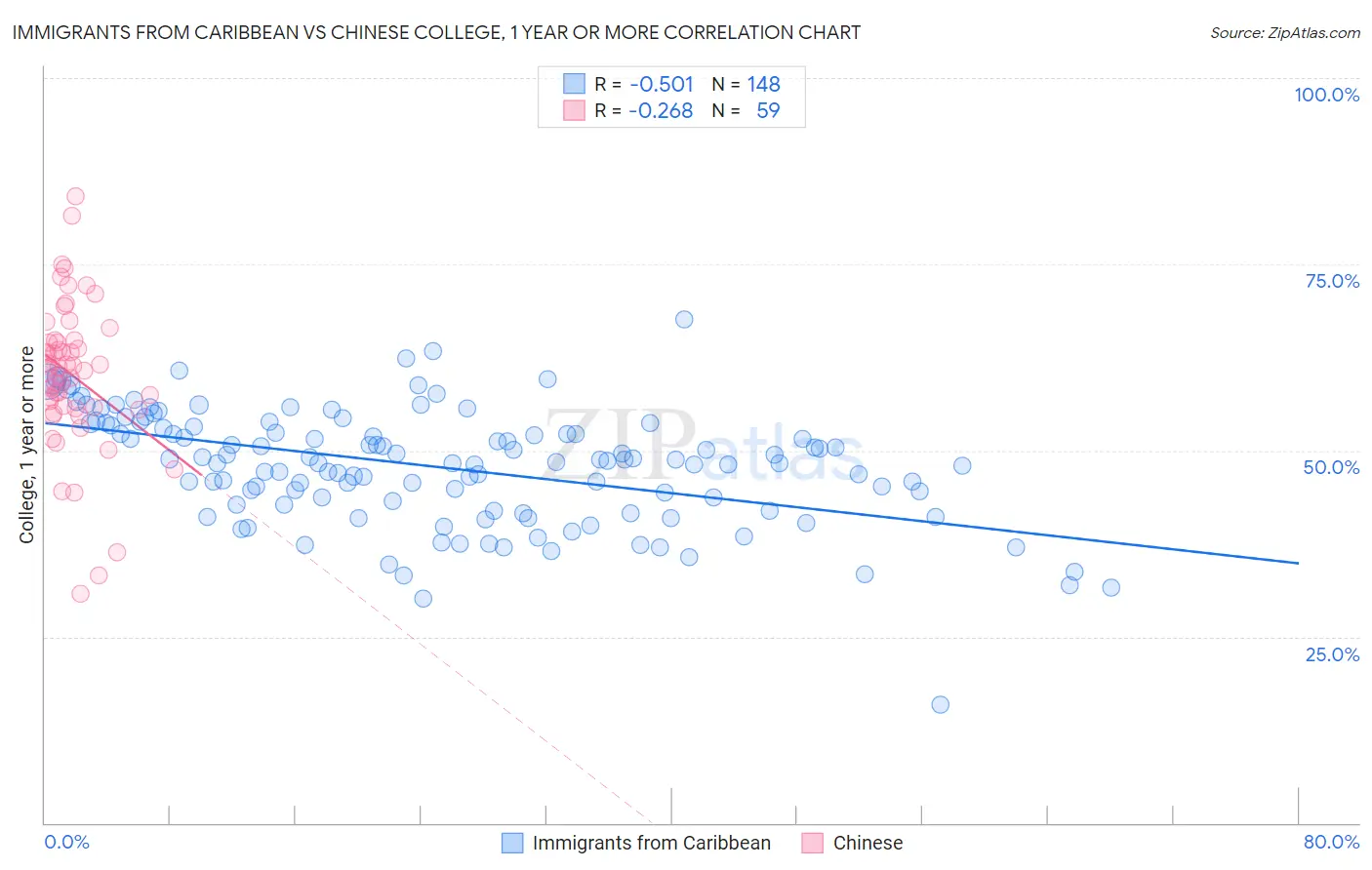 Immigrants from Caribbean vs Chinese College, 1 year or more