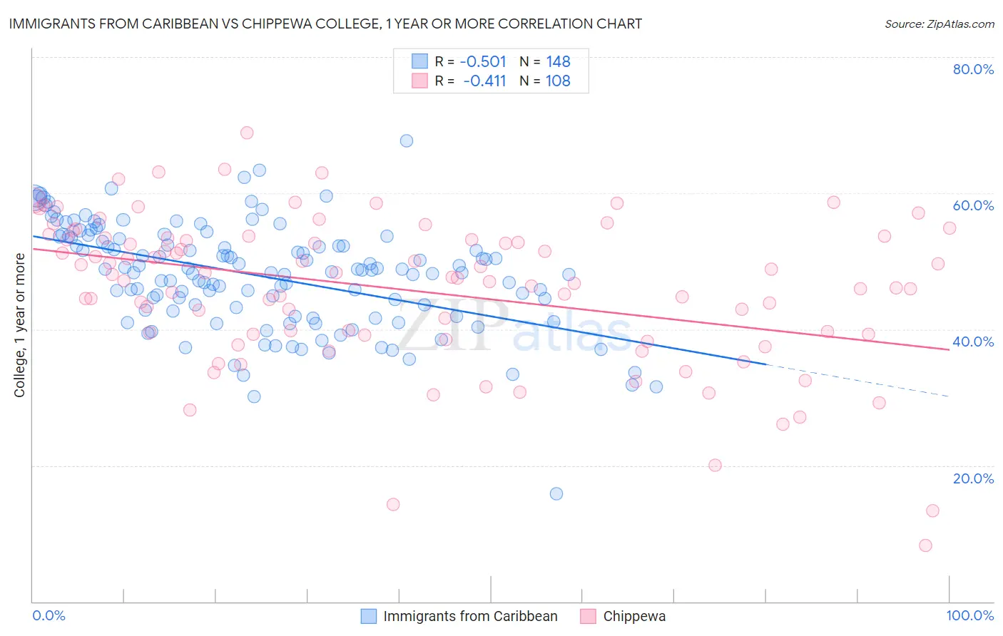 Immigrants from Caribbean vs Chippewa College, 1 year or more