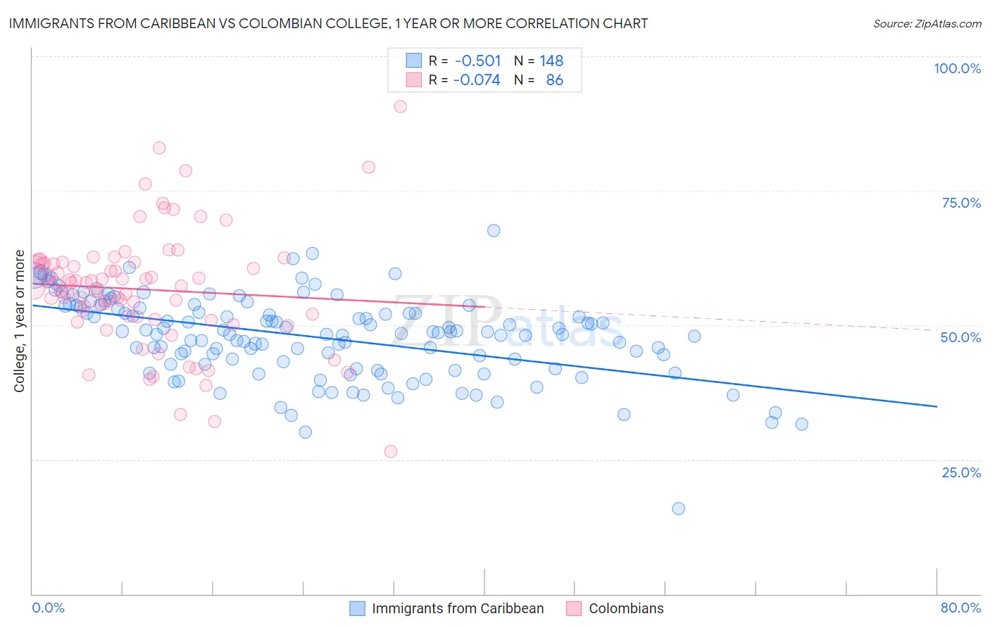 Immigrants from Caribbean vs Colombian College, 1 year or more