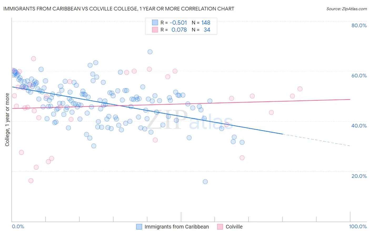 Immigrants from Caribbean vs Colville College, 1 year or more