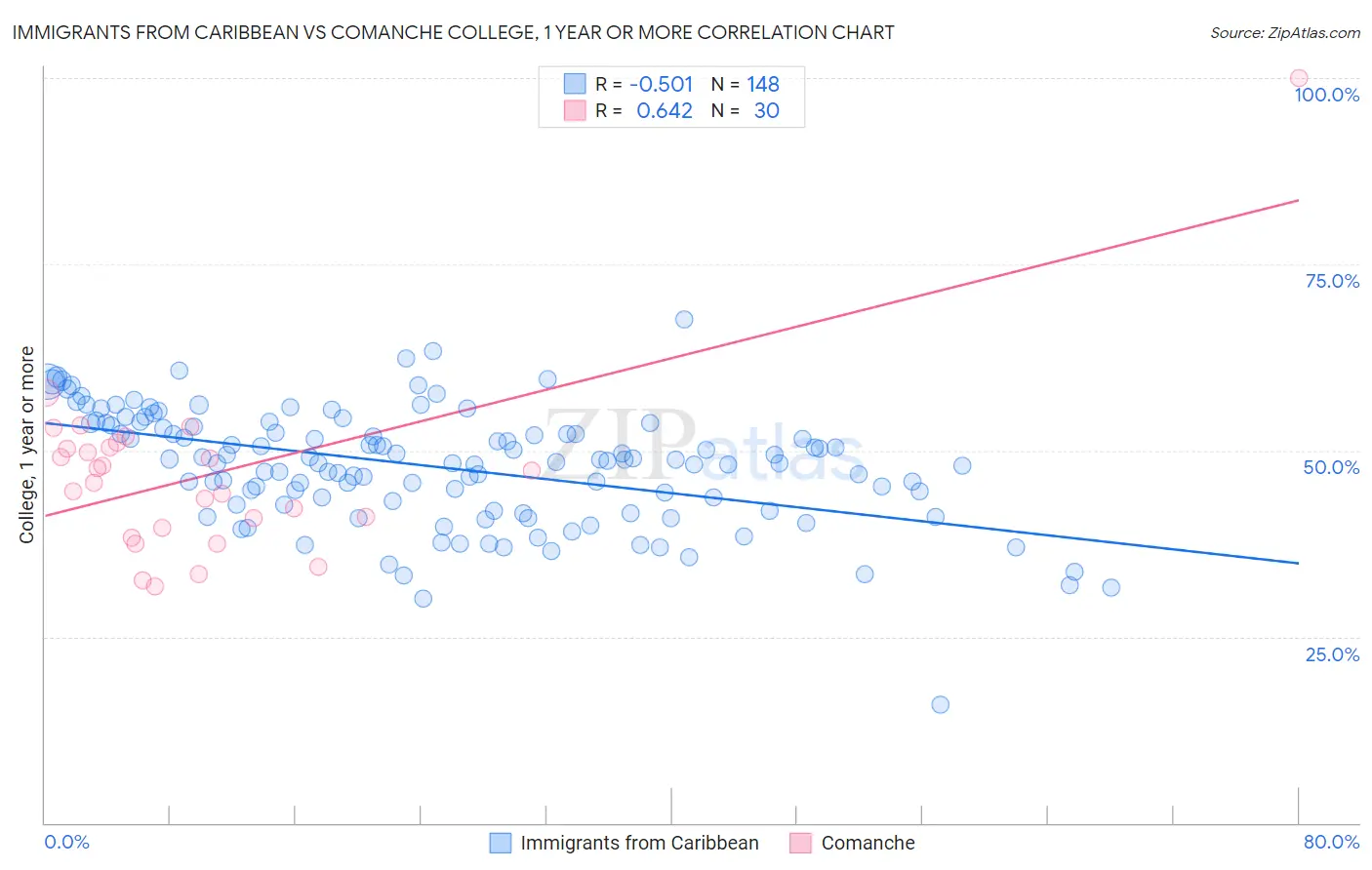 Immigrants from Caribbean vs Comanche College, 1 year or more