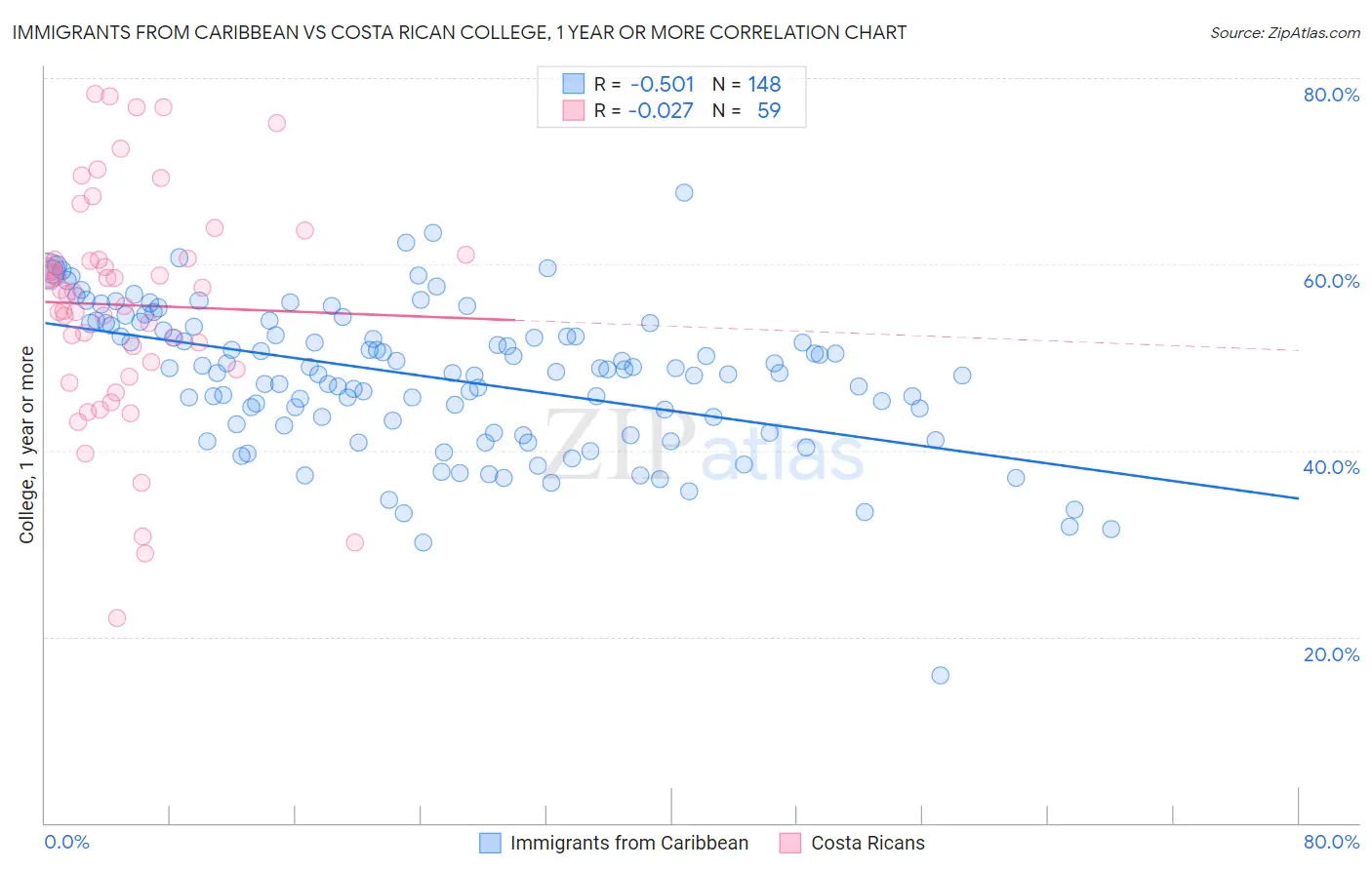 Immigrants from Caribbean vs Costa Rican College, 1 year or more