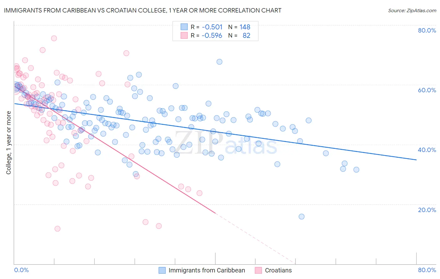 Immigrants from Caribbean vs Croatian College, 1 year or more