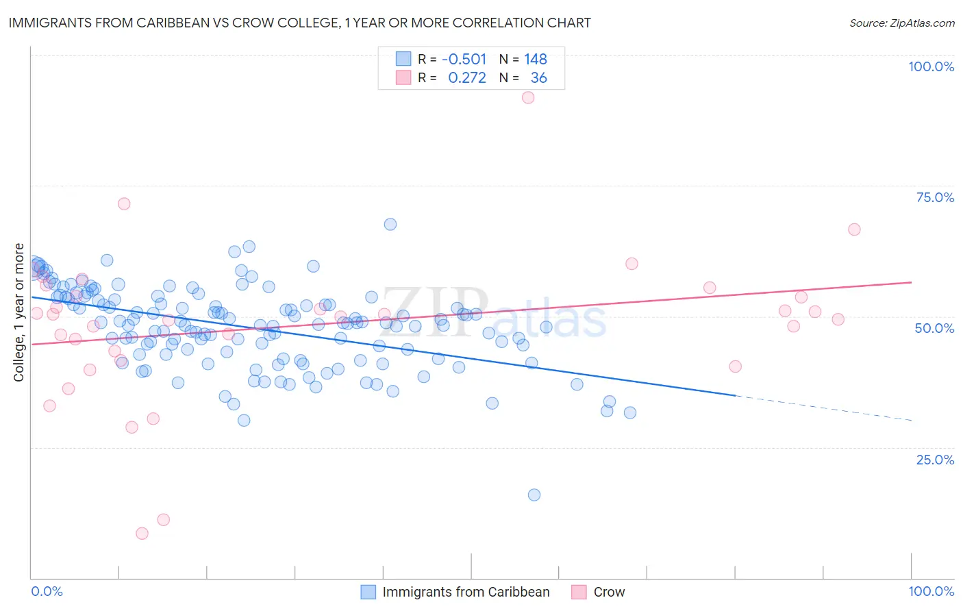 Immigrants from Caribbean vs Crow College, 1 year or more
