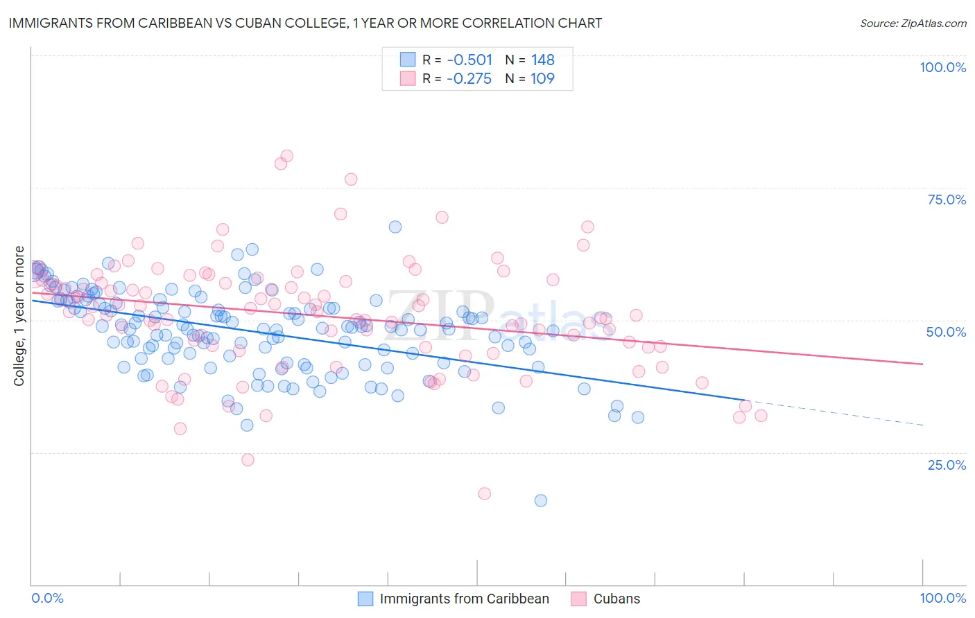 Immigrants from Caribbean vs Cuban College, 1 year or more