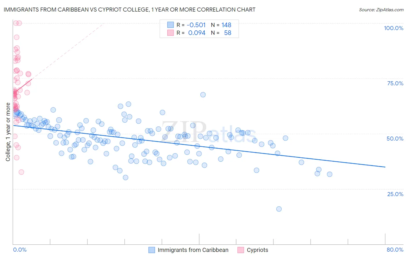 Immigrants from Caribbean vs Cypriot College, 1 year or more