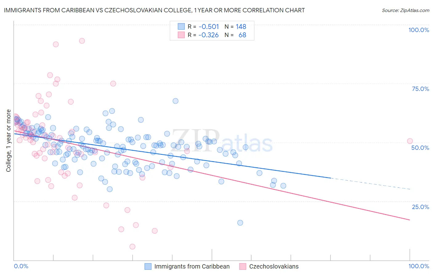 Immigrants from Caribbean vs Czechoslovakian College, 1 year or more