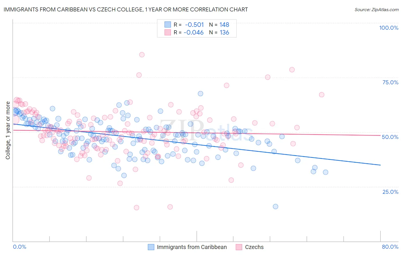 Immigrants from Caribbean vs Czech College, 1 year or more