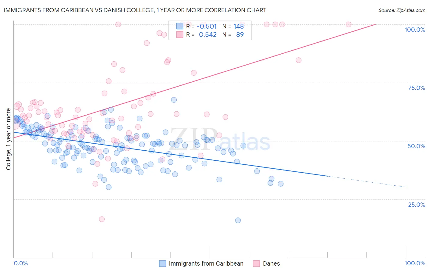 Immigrants from Caribbean vs Danish College, 1 year or more