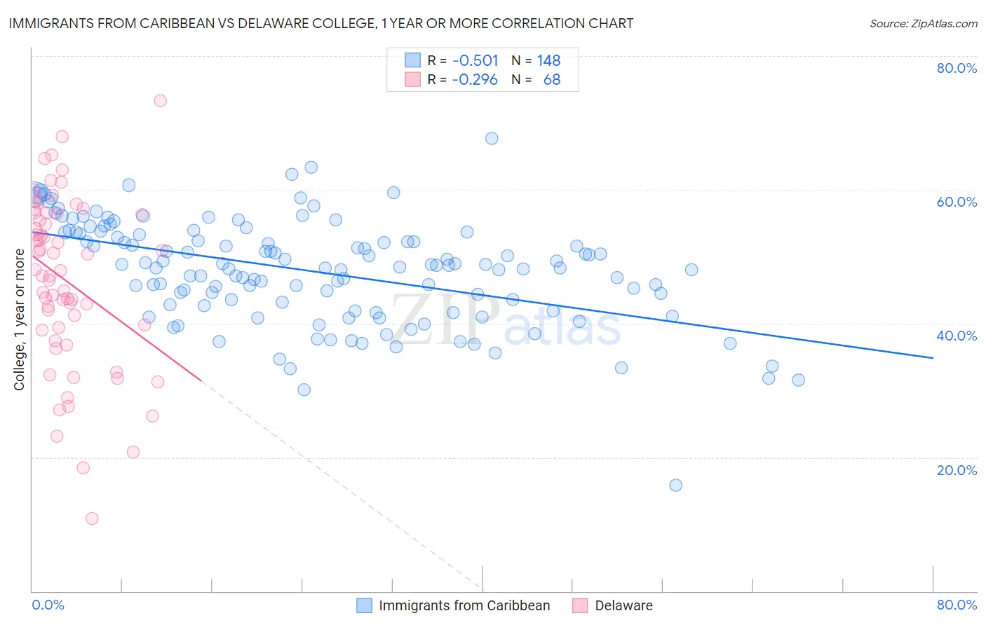 Immigrants from Caribbean vs Delaware College, 1 year or more