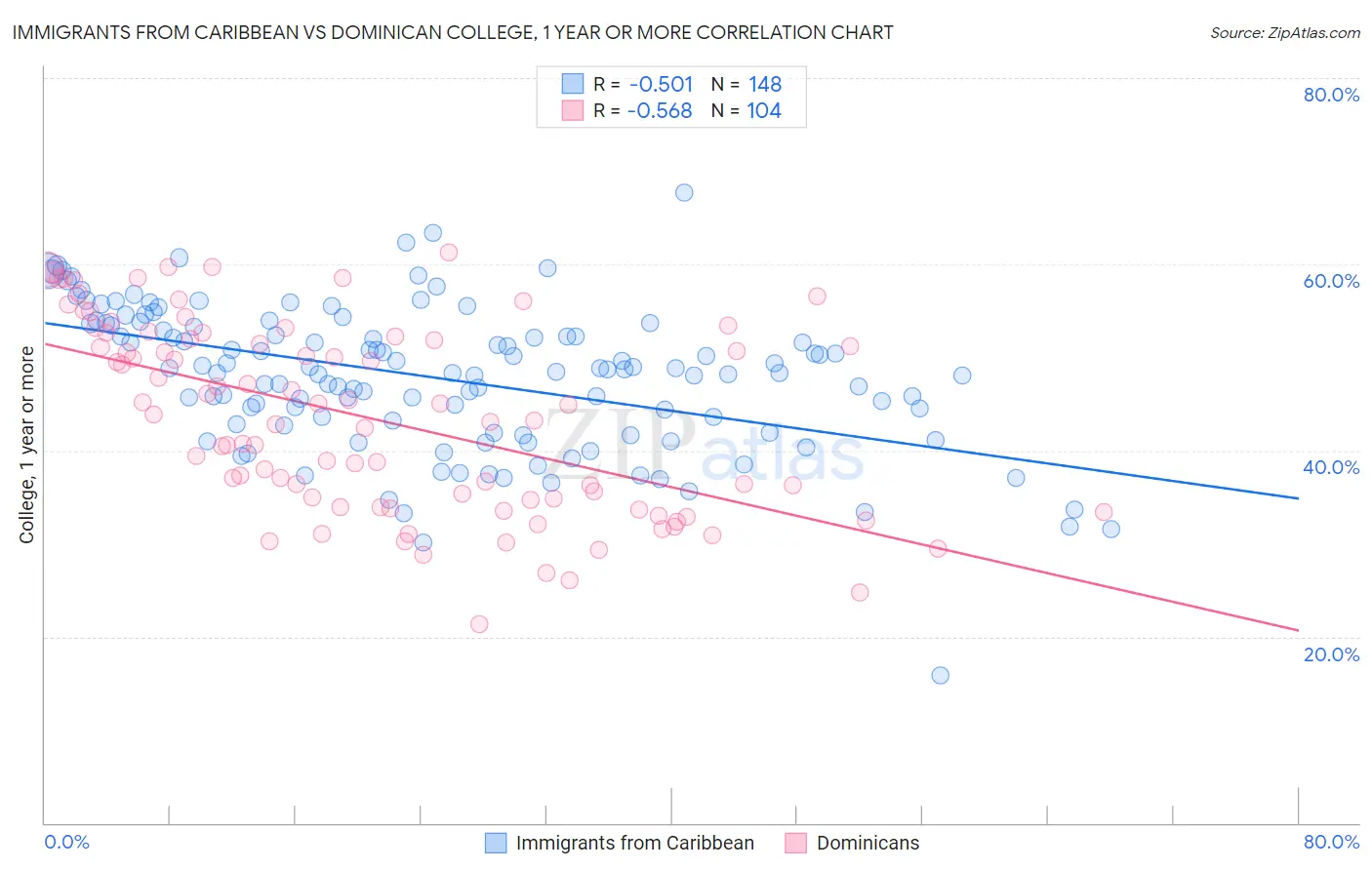 Immigrants from Caribbean vs Dominican College, 1 year or more