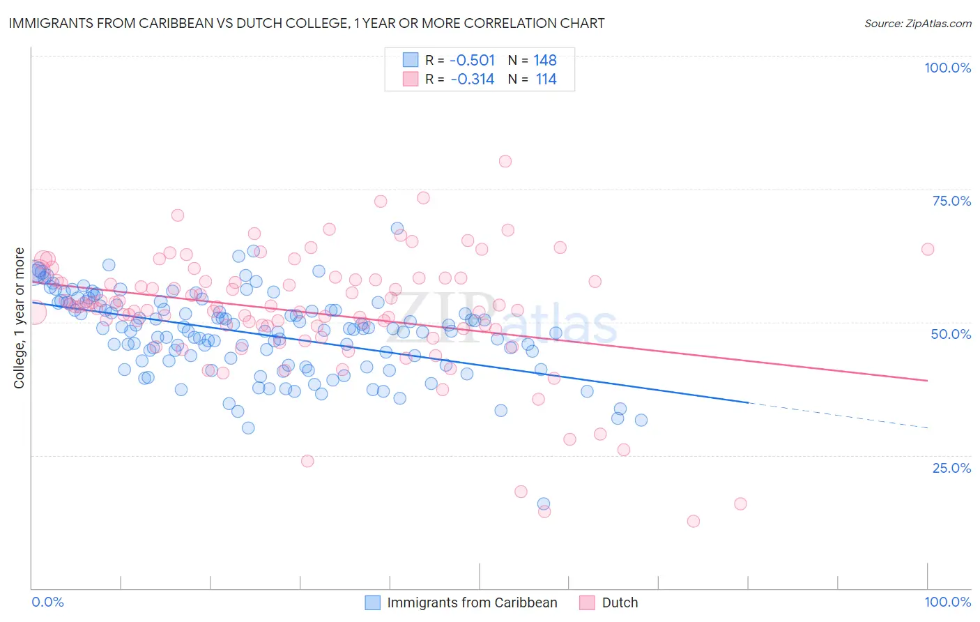 Immigrants from Caribbean vs Dutch College, 1 year or more