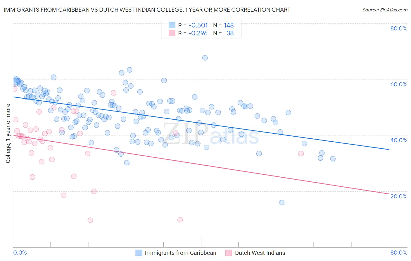 Immigrants from Caribbean vs Dutch West Indian College, 1 year or more