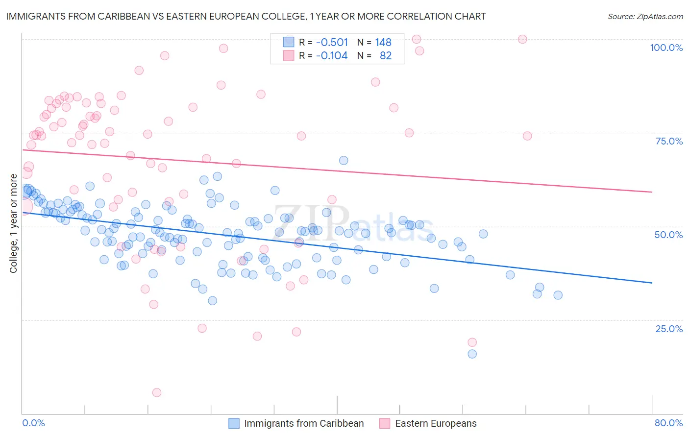 Immigrants from Caribbean vs Eastern European College, 1 year or more