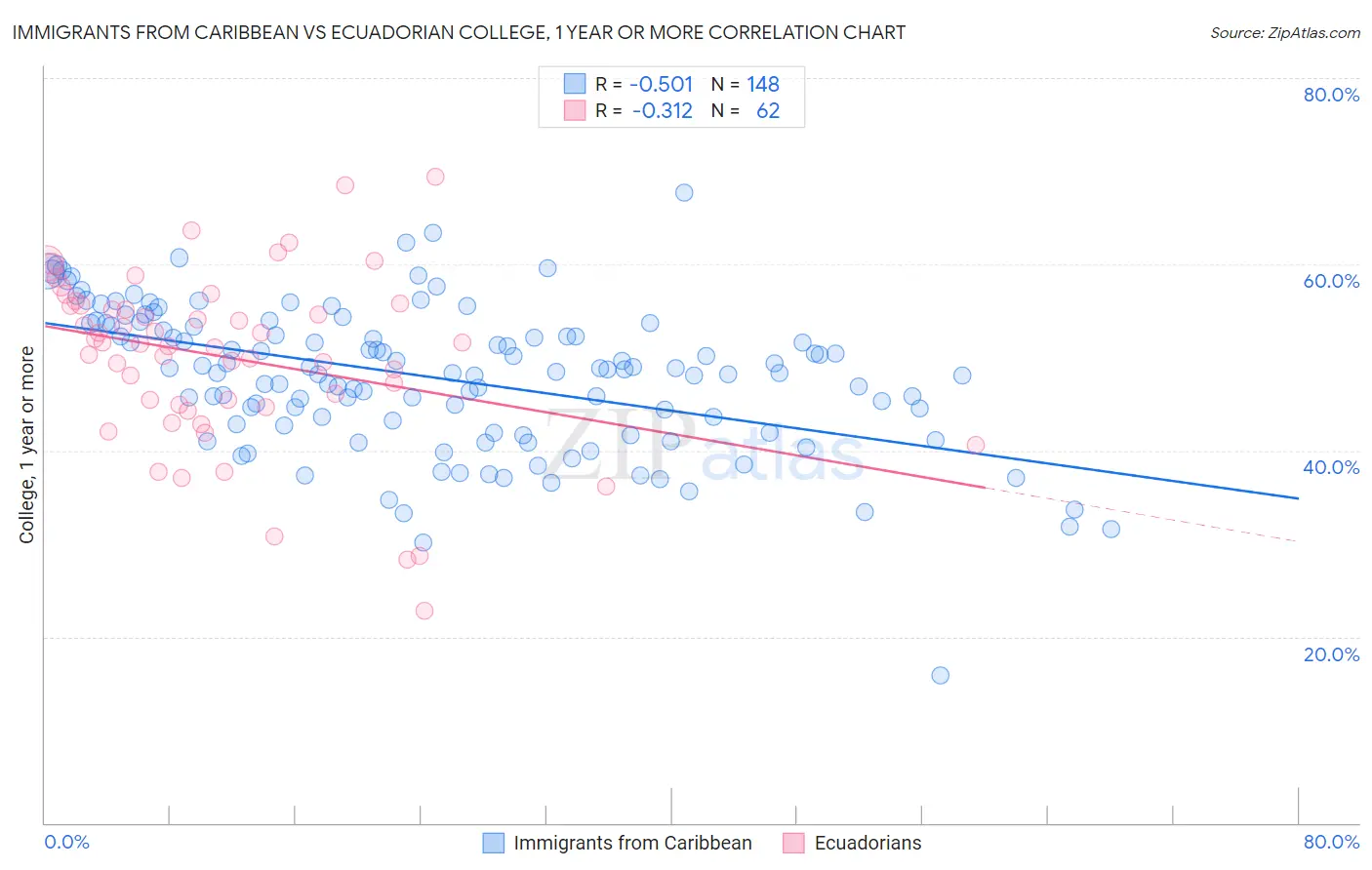 Immigrants from Caribbean vs Ecuadorian College, 1 year or more