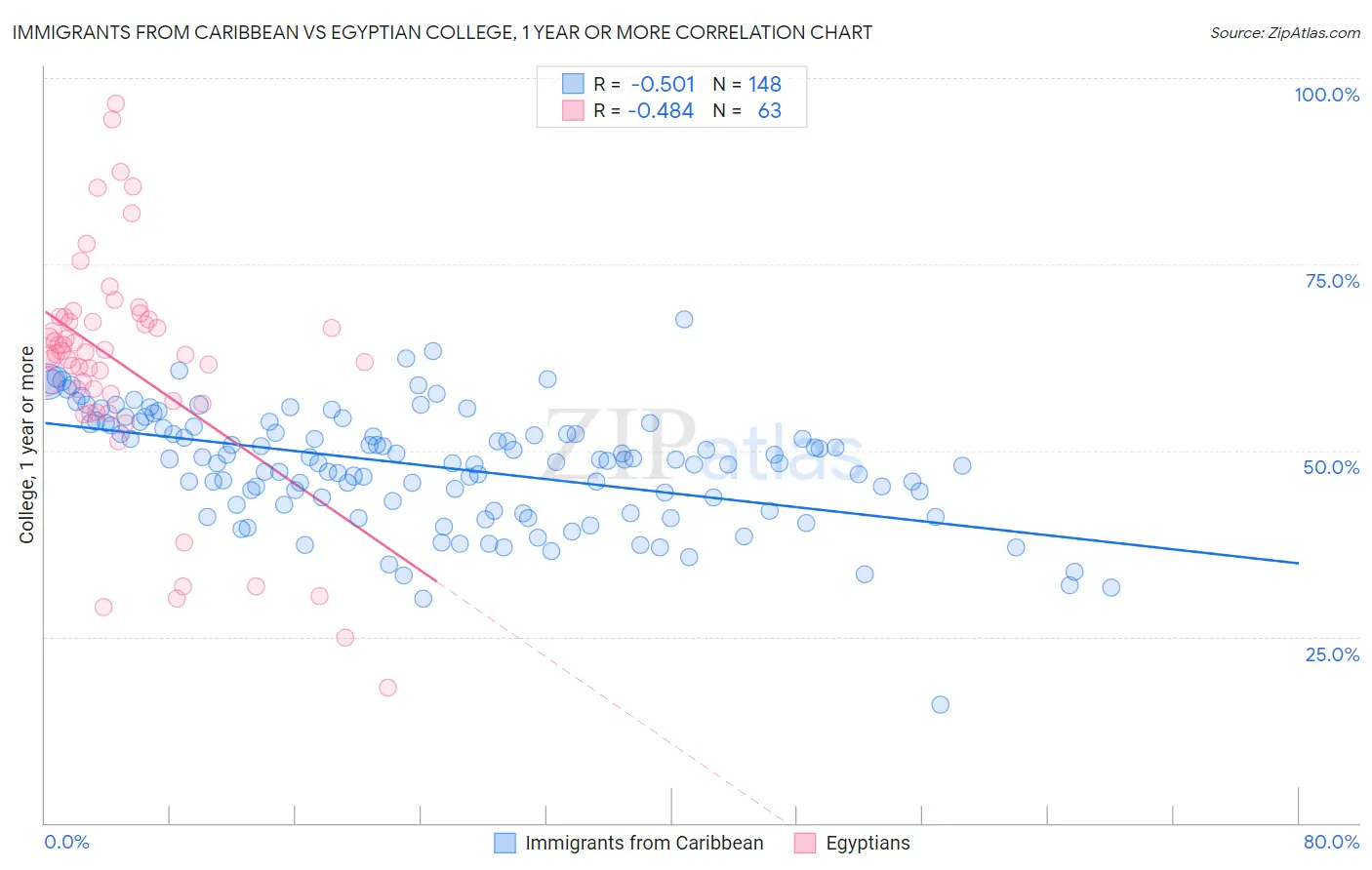 Immigrants from Caribbean vs Egyptian College, 1 year or more