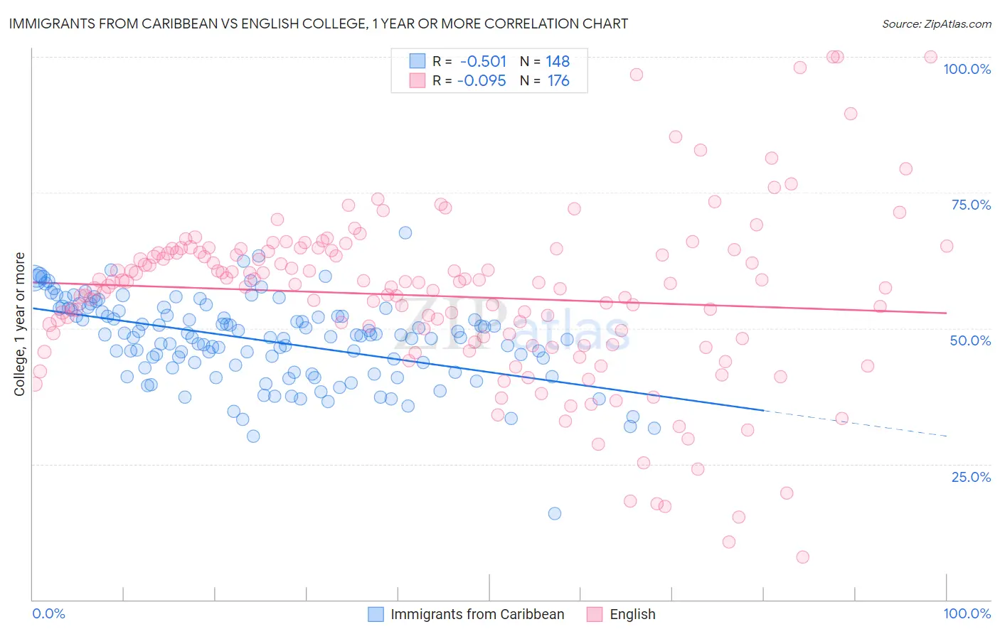 Immigrants from Caribbean vs English College, 1 year or more