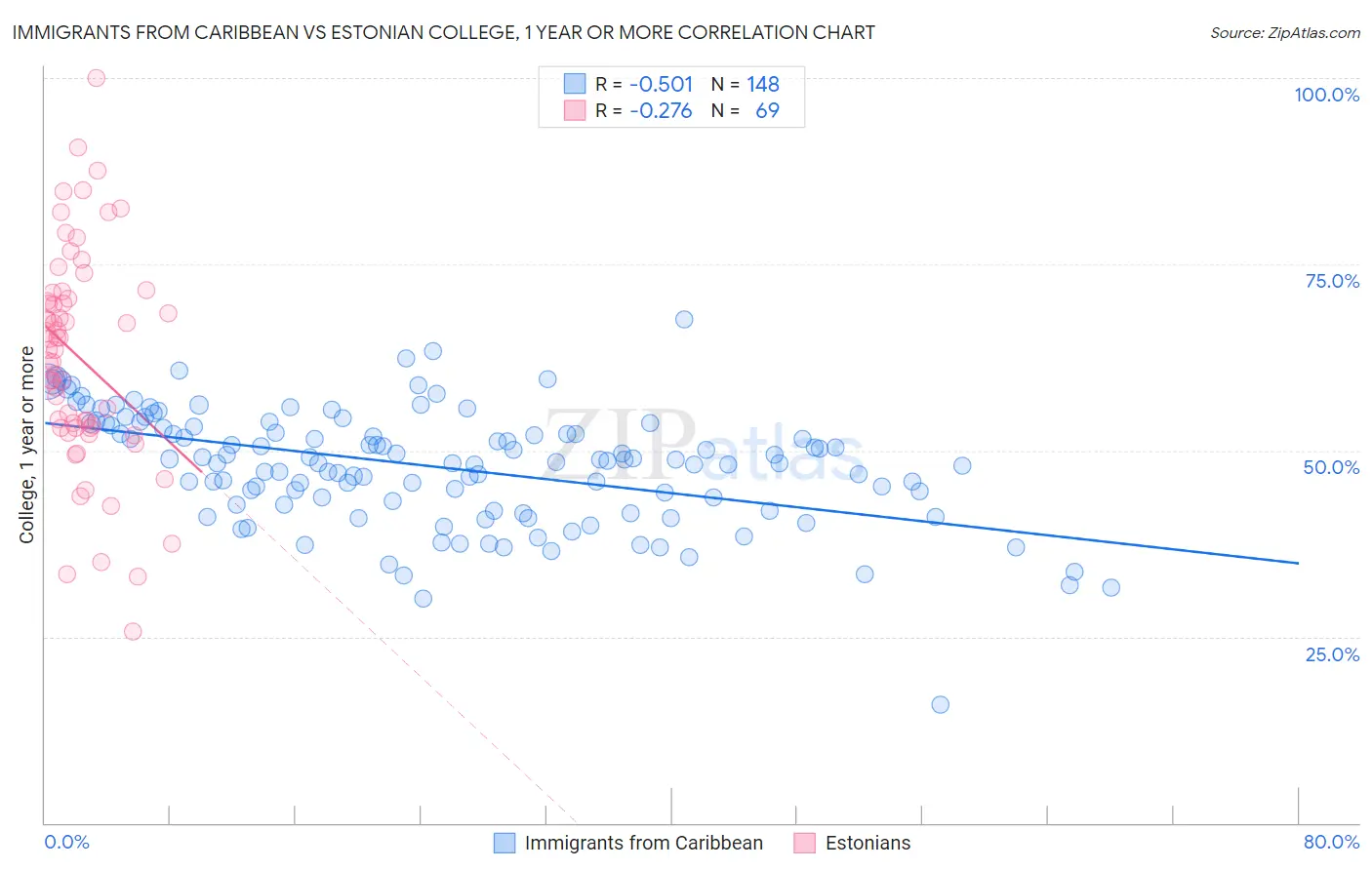 Immigrants from Caribbean vs Estonian College, 1 year or more