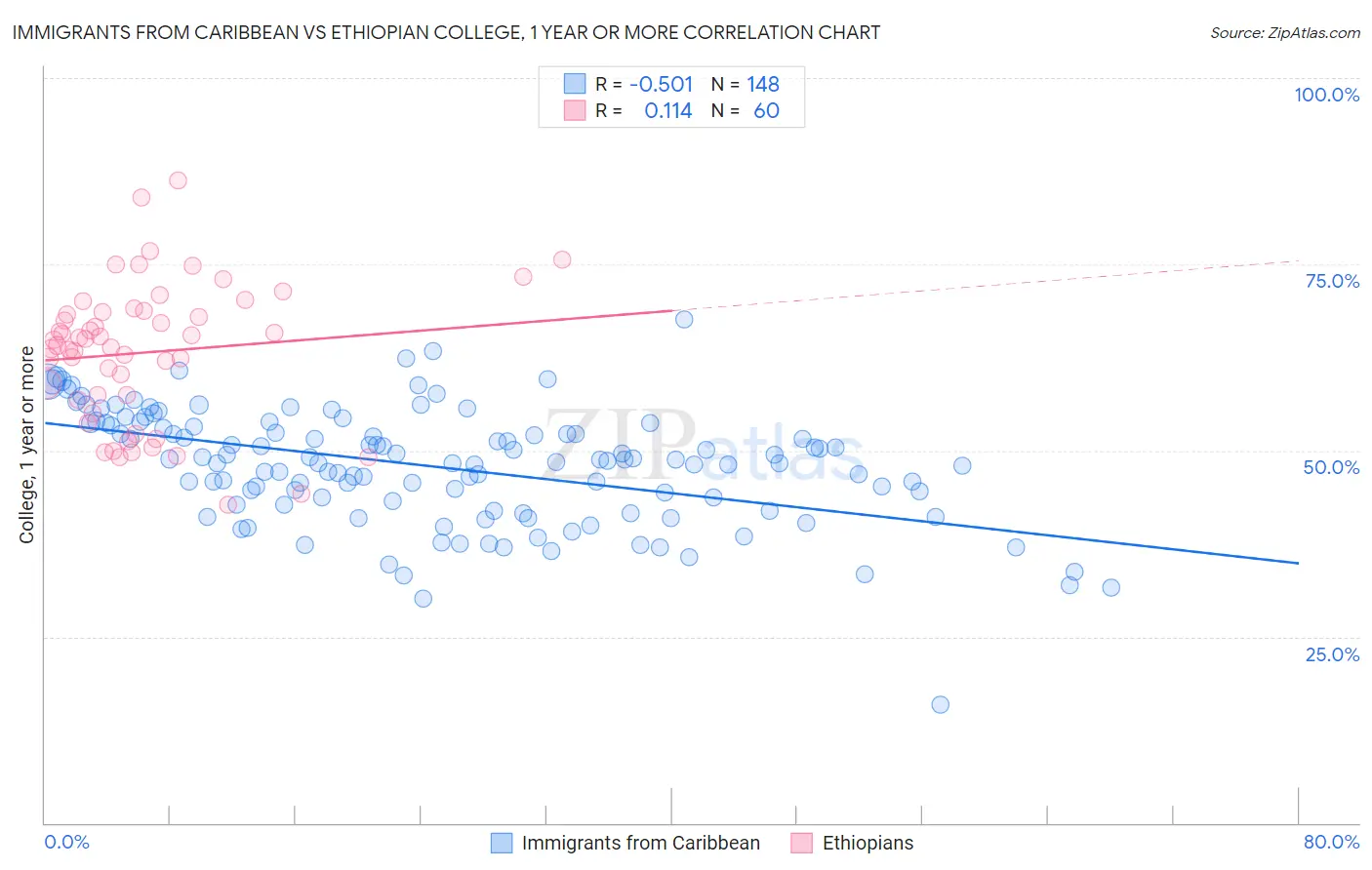 Immigrants from Caribbean vs Ethiopian College, 1 year or more