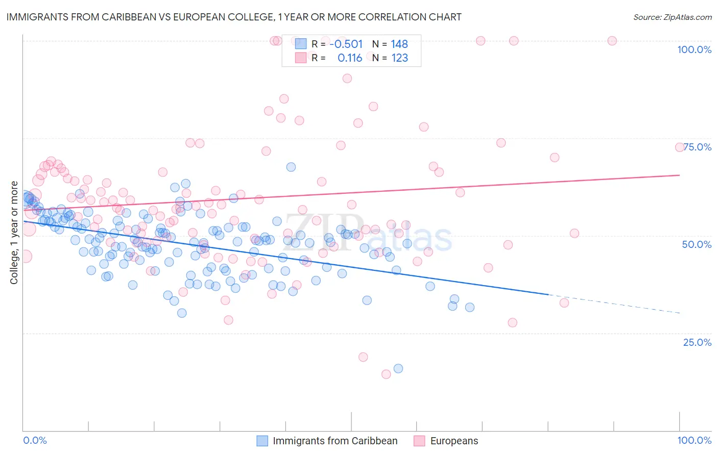 Immigrants from Caribbean vs European College, 1 year or more