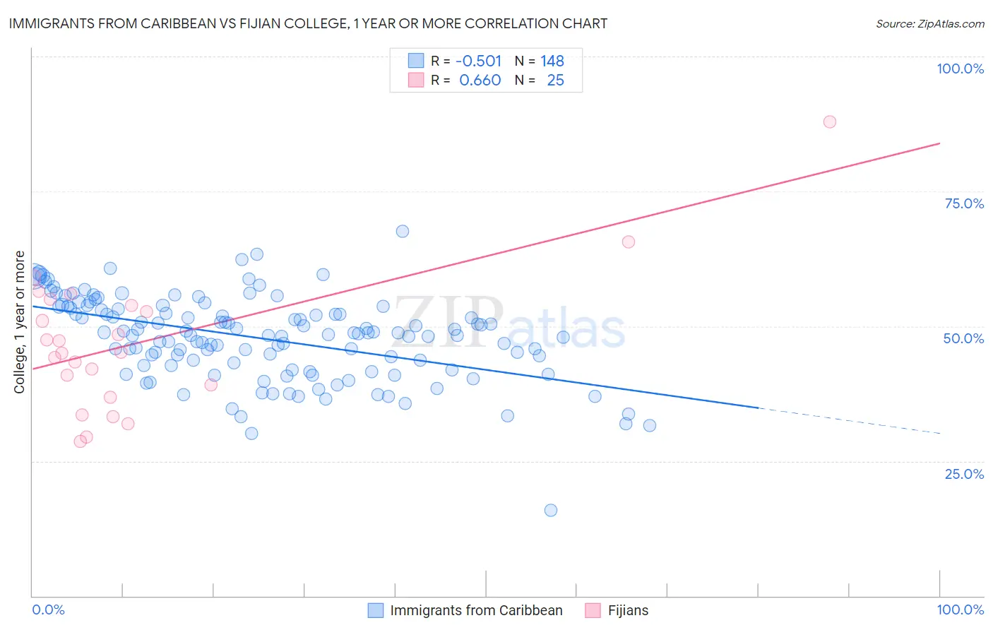 Immigrants from Caribbean vs Fijian College, 1 year or more