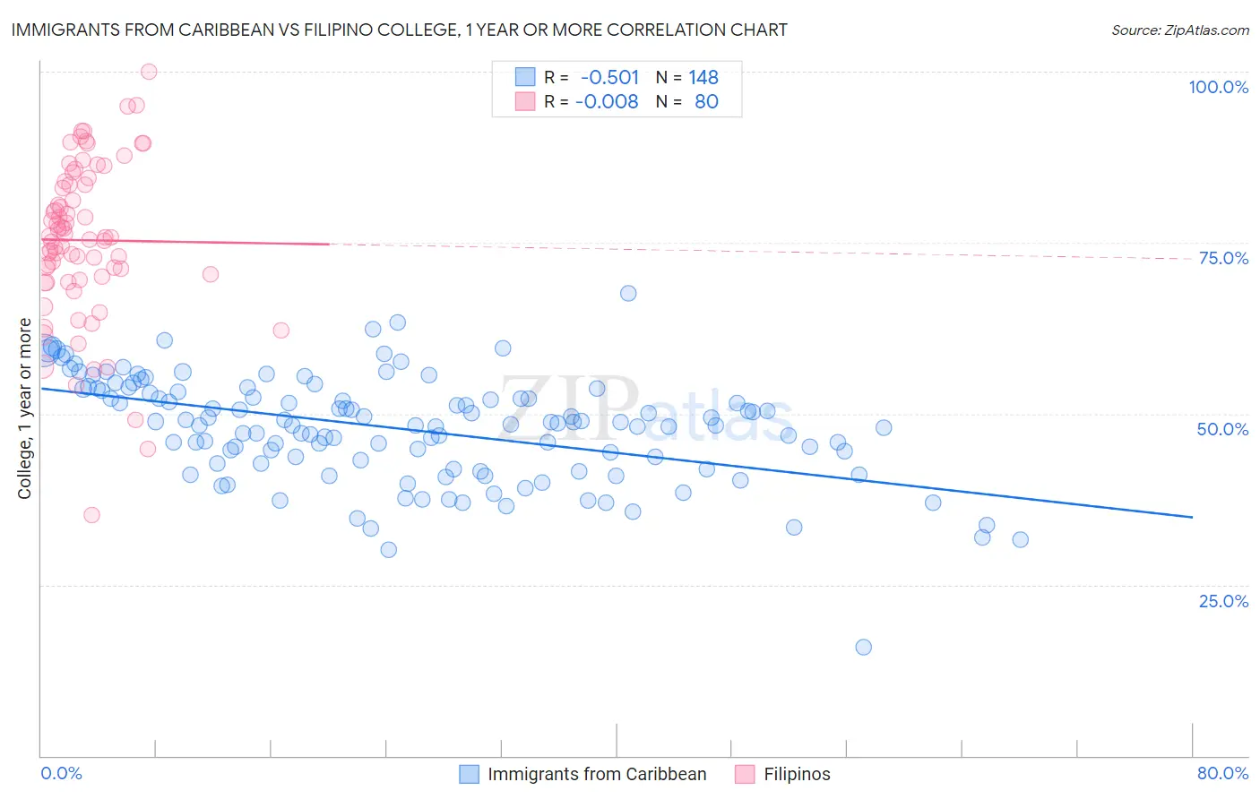 Immigrants from Caribbean vs Filipino College, 1 year or more