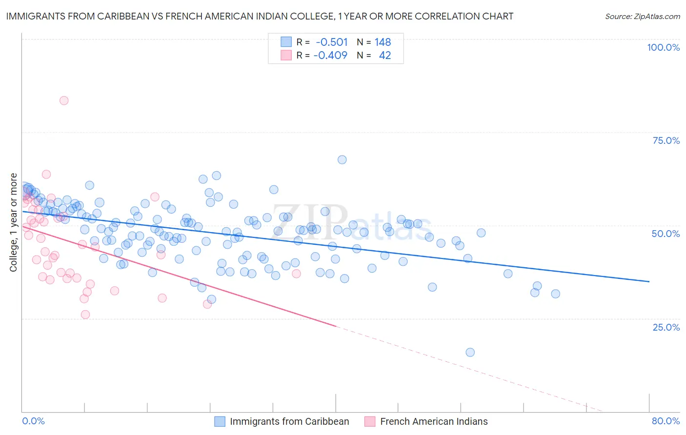 Immigrants from Caribbean vs French American Indian College, 1 year or more