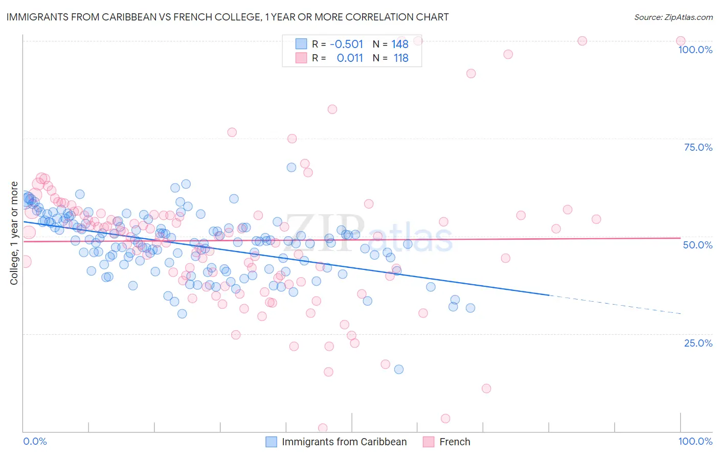 Immigrants from Caribbean vs French College, 1 year or more