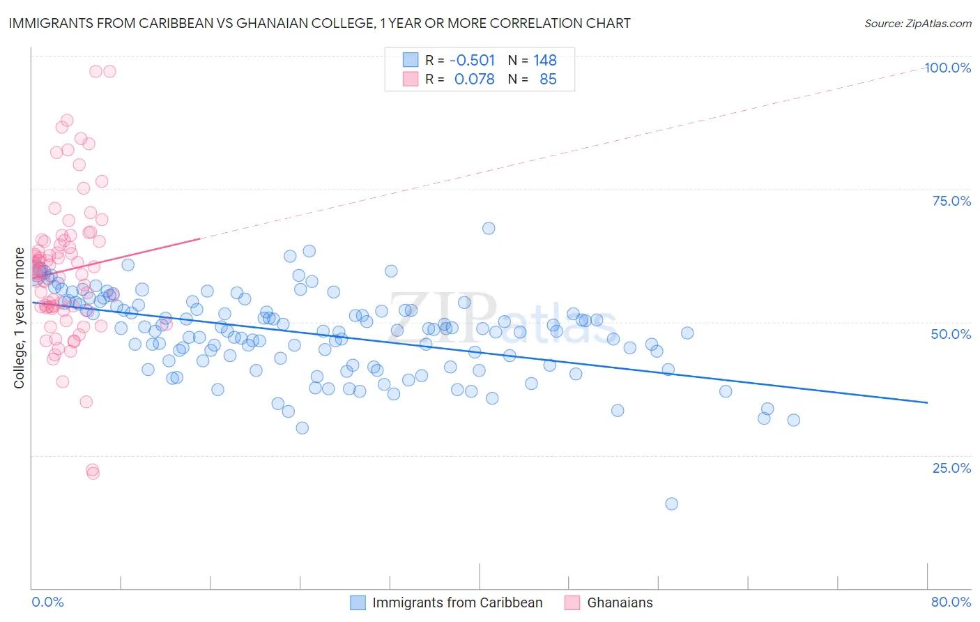 Immigrants from Caribbean vs Ghanaian College, 1 year or more