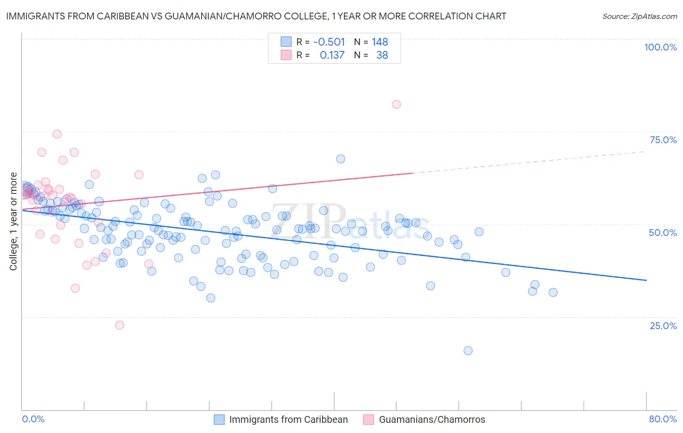 Immigrants from Caribbean vs Guamanian/Chamorro College, 1 year or more