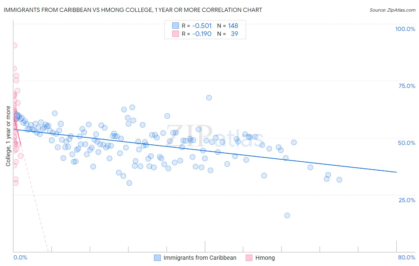 Immigrants from Caribbean vs Hmong College, 1 year or more