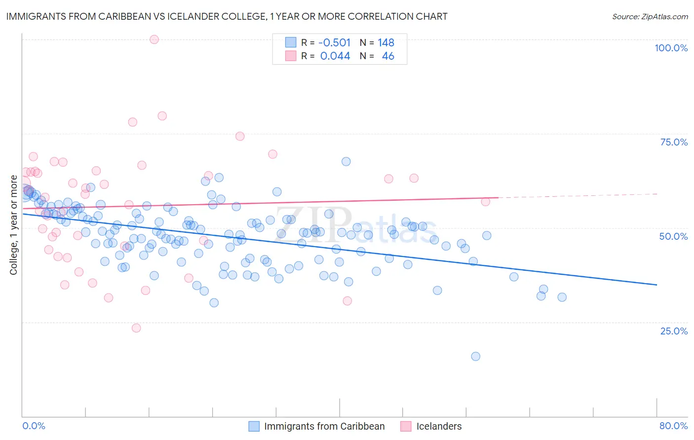Immigrants from Caribbean vs Icelander College, 1 year or more