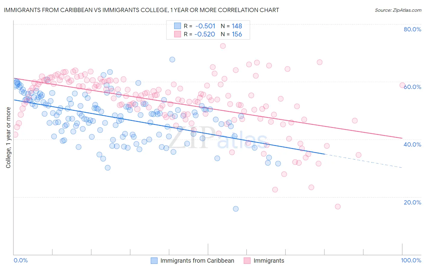 Immigrants from Caribbean vs Immigrants College, 1 year or more