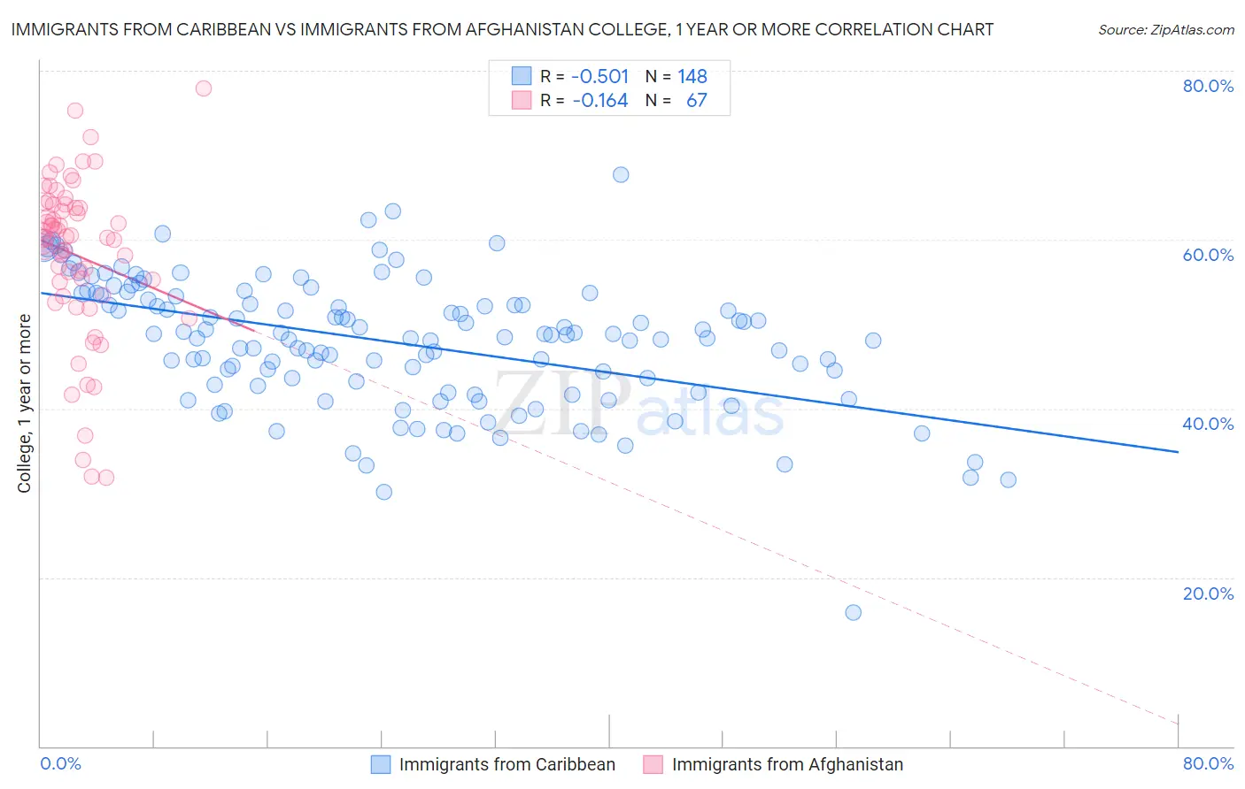Immigrants from Caribbean vs Immigrants from Afghanistan College, 1 year or more