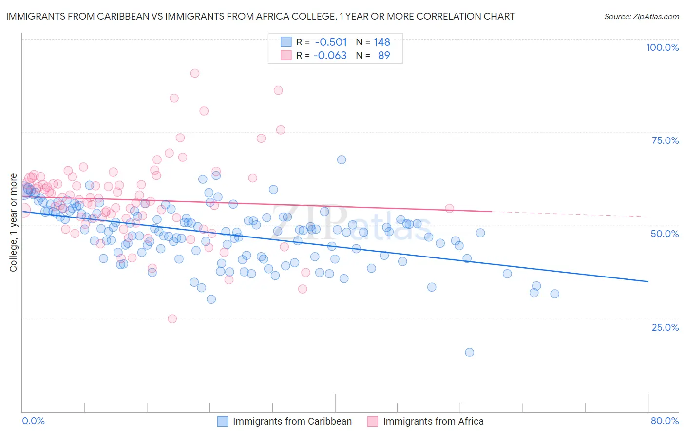 Immigrants from Caribbean vs Immigrants from Africa College, 1 year or more