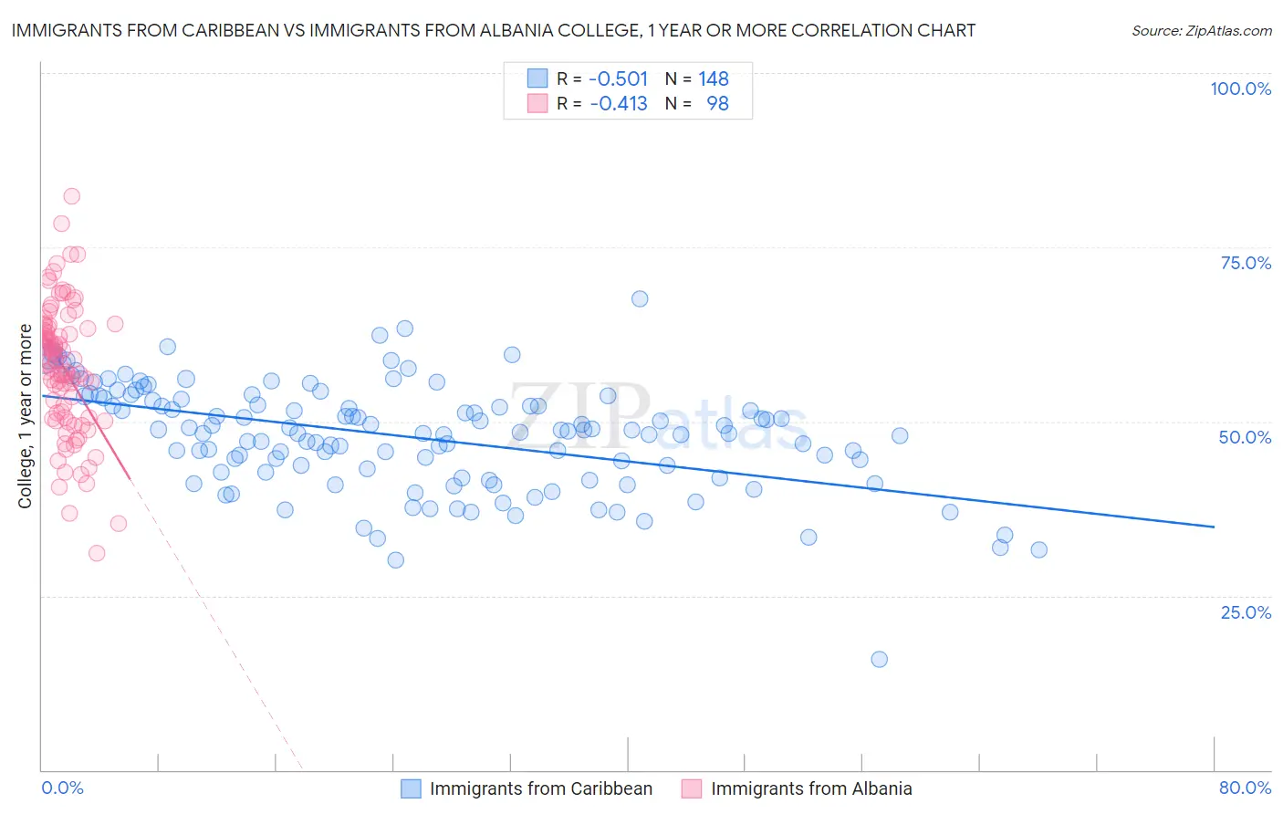 Immigrants from Caribbean vs Immigrants from Albania College, 1 year or more