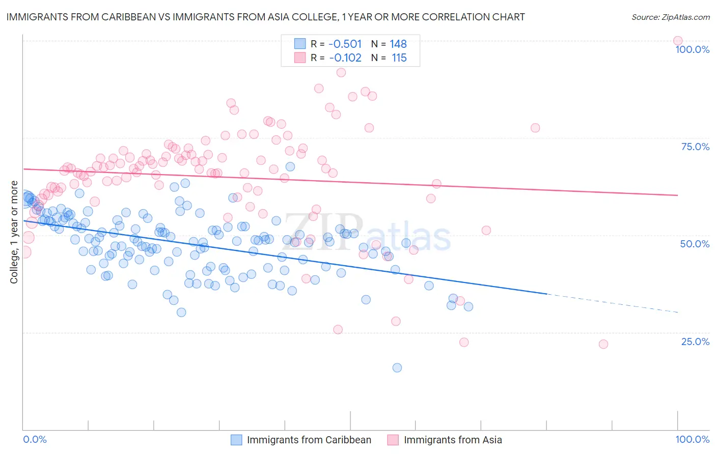 Immigrants from Caribbean vs Immigrants from Asia College, 1 year or more