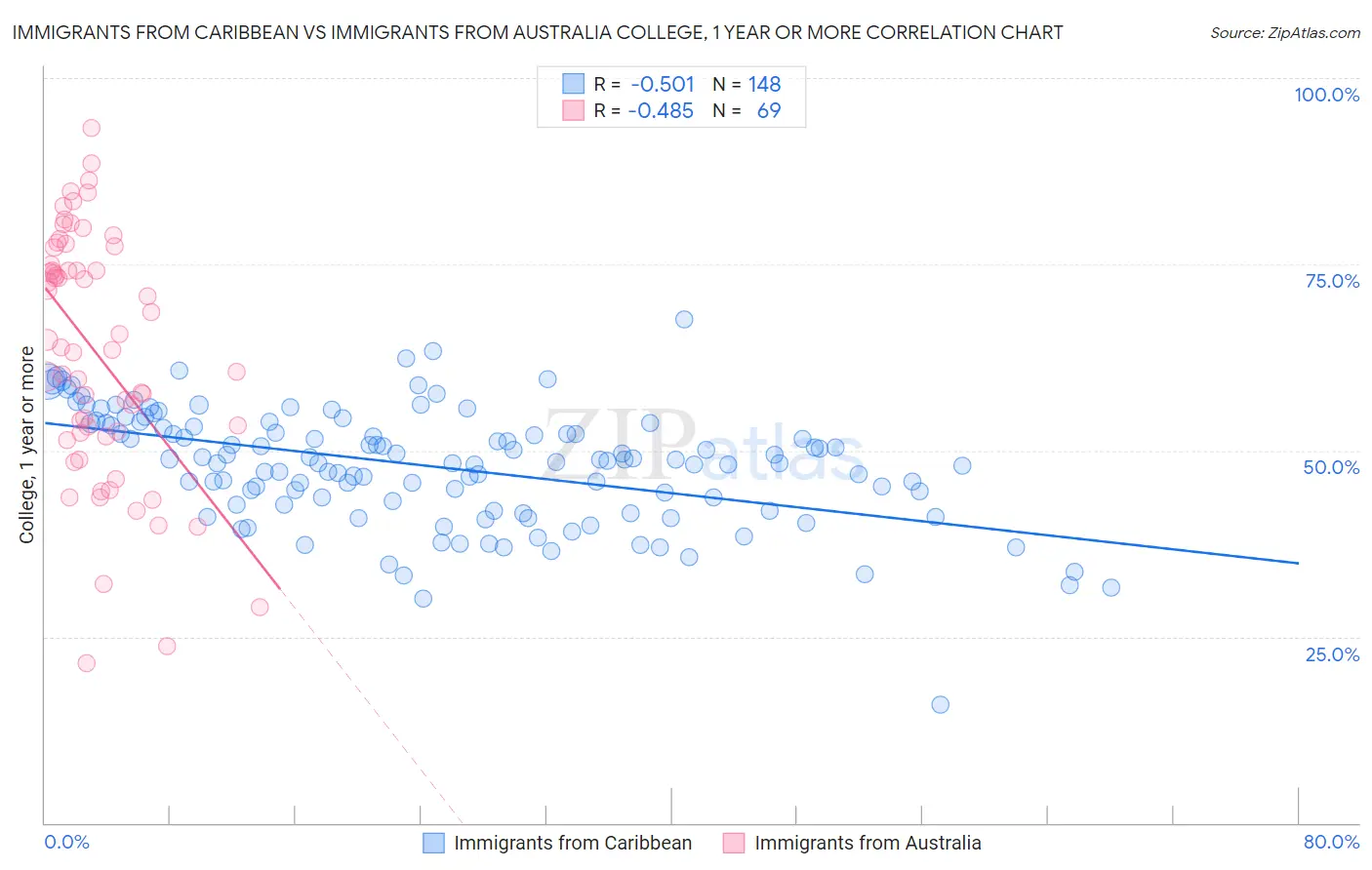 Immigrants from Caribbean vs Immigrants from Australia College, 1 year or more