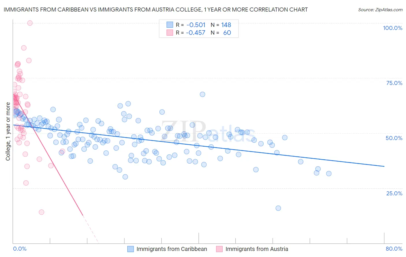 Immigrants from Caribbean vs Immigrants from Austria College, 1 year or more