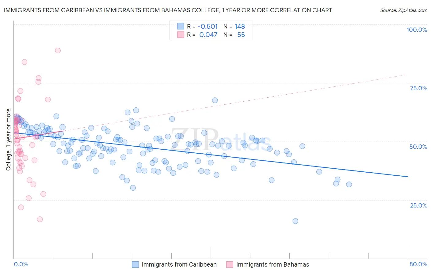 Immigrants from Caribbean vs Immigrants from Bahamas College, 1 year or more