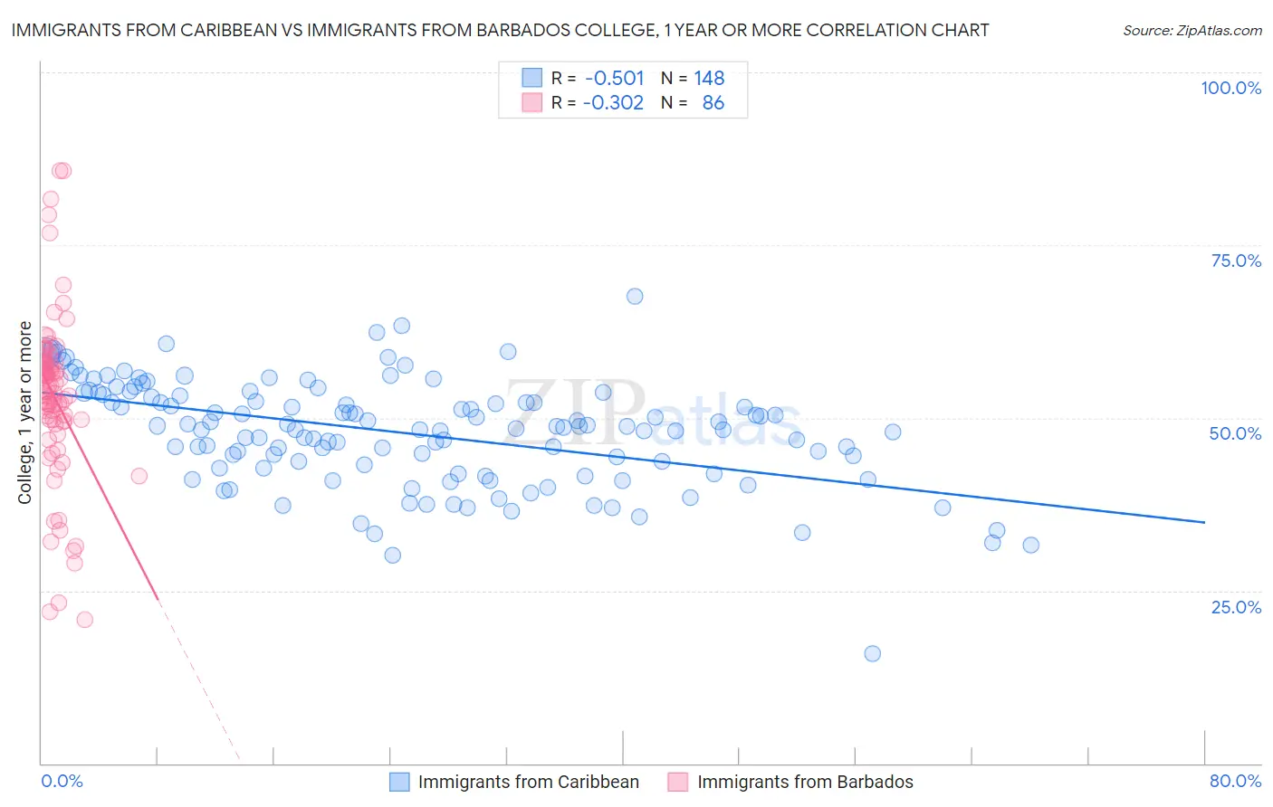 Immigrants from Caribbean vs Immigrants from Barbados College, 1 year or more