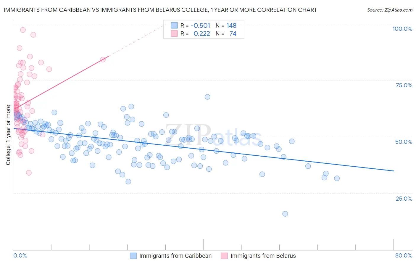Immigrants from Caribbean vs Immigrants from Belarus College, 1 year or more