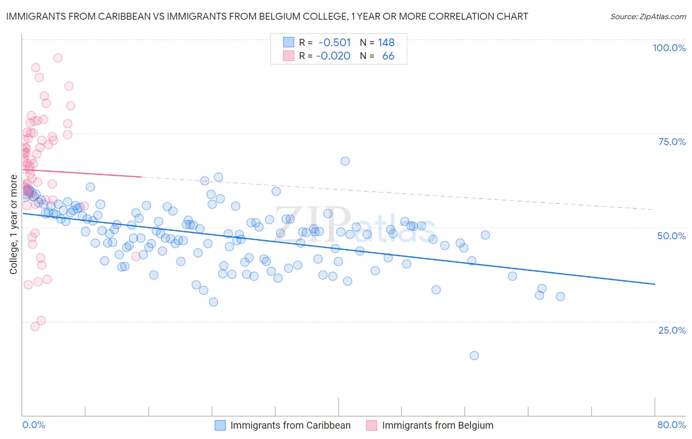 Immigrants from Caribbean vs Immigrants from Belgium College, 1 year or more