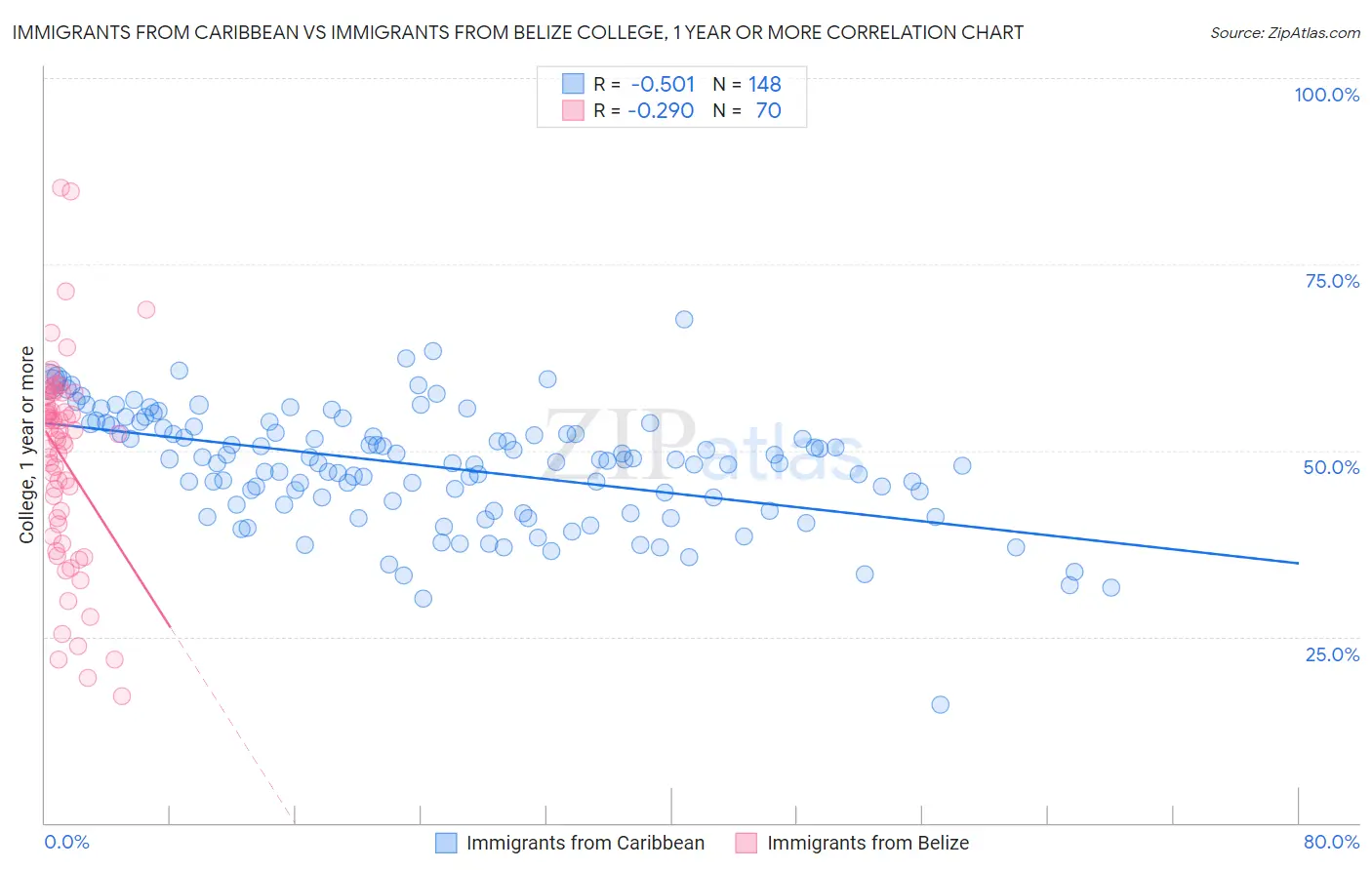 Immigrants from Caribbean vs Immigrants from Belize College, 1 year or more