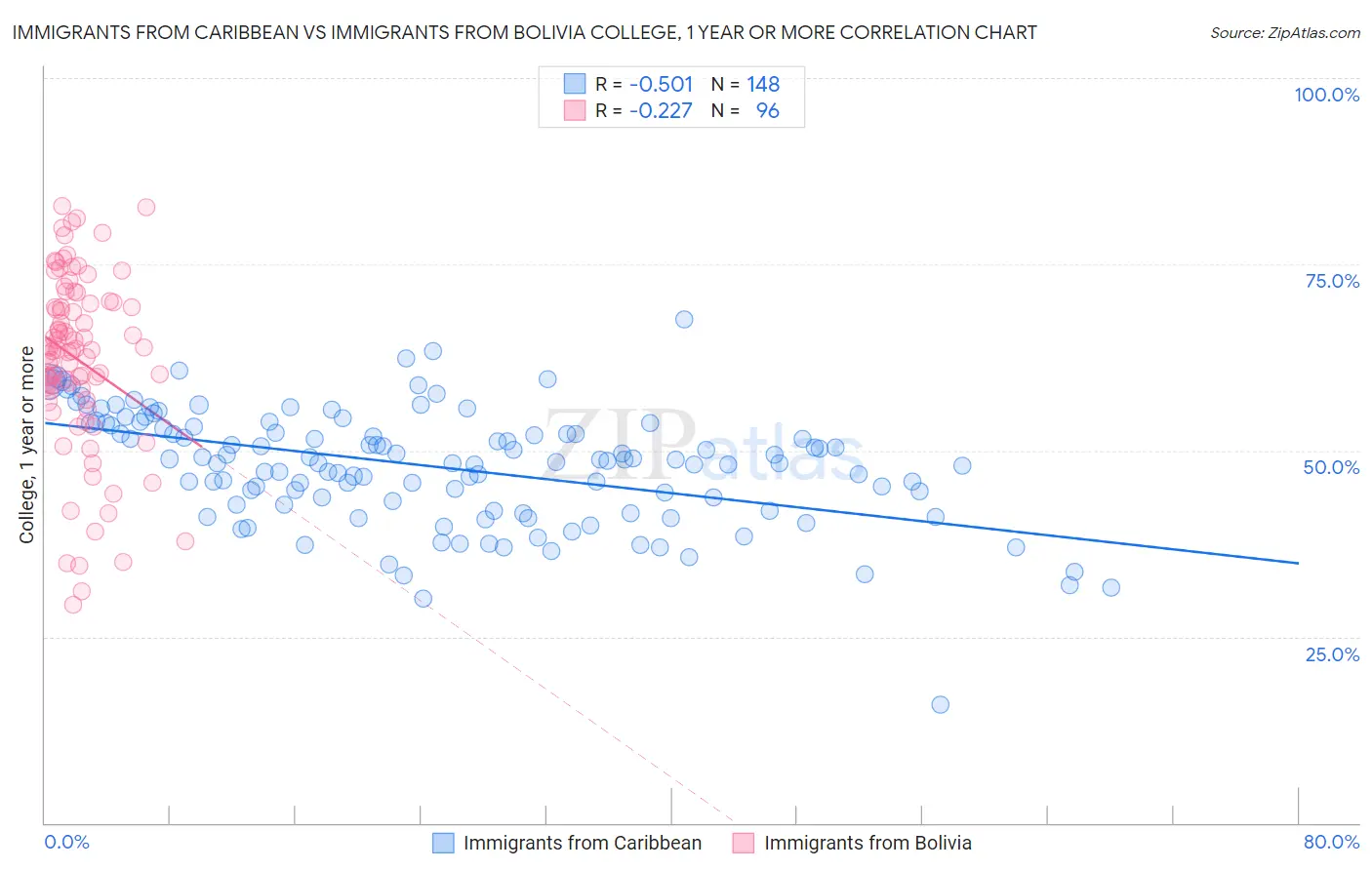 Immigrants from Caribbean vs Immigrants from Bolivia College, 1 year or more
